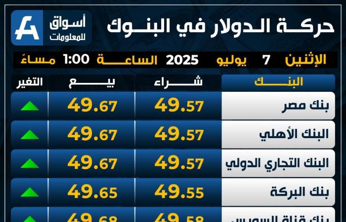 ارتفاع
      سعر
      الدولار
      اليوم
      الإثنين
      بمنتصف
      التعاملات
      في
      البنوك - غاية السعودية