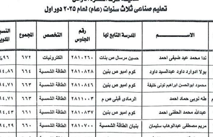 وكيل تعليم أسوان يعلن أسماء أوائل الدبلومات الفنية 2025