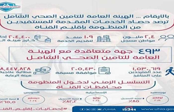 الهيئة العامة للتأمين الصحي الشامل ترصد حصاد الخدمات المقدمة للمستفيدين في إقليم القناة