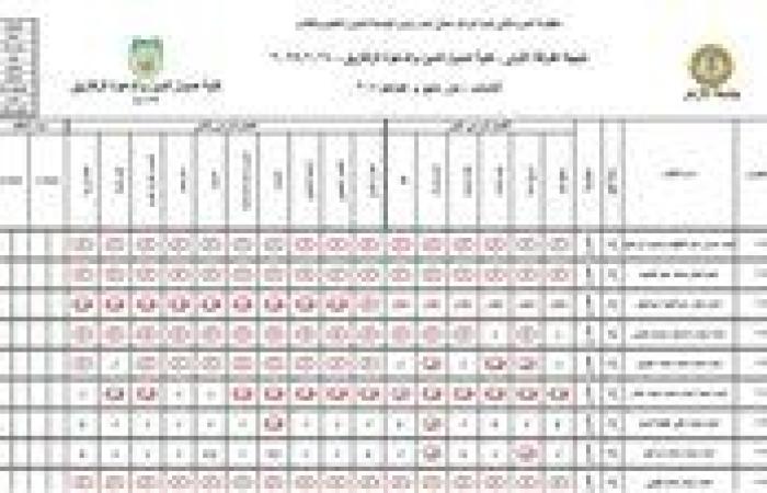 موجة استياء بعد رسوب 84% من طلاب كلية أصول الدين والدعوة بالزقازيق