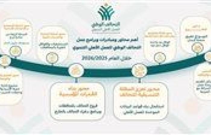 التحالف الوطني للعمل الأهلي التنموي ينشر أهم محاور خطته التنفيذية للعام المالي 2025 / 2026