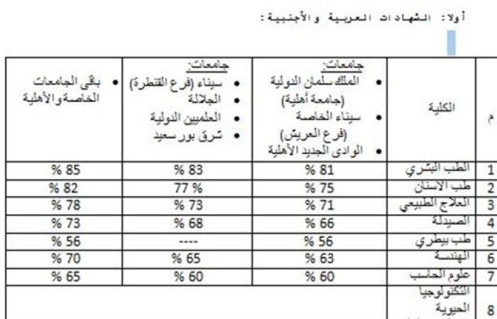 رسميا.. الحدود الدنيا للتقدم لكليات الجامعات الخاصة والأهلية للعام الجامعي 2025/2026