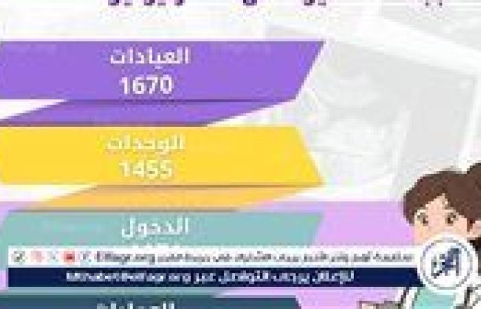 مستشفى صحة المرأة بجامعة أسيوط تستقبل 1670 حالة بمختلف عياداته خلال شهر