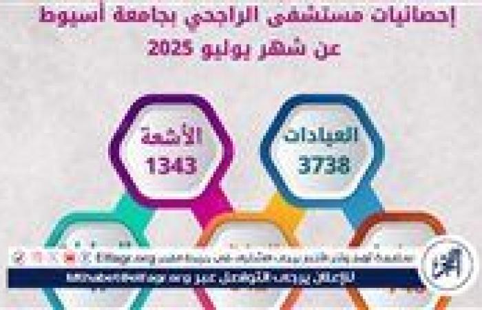 مستشفى الراجحي بجامعة أسيوط تستقبل3738 حالة خلال شهر