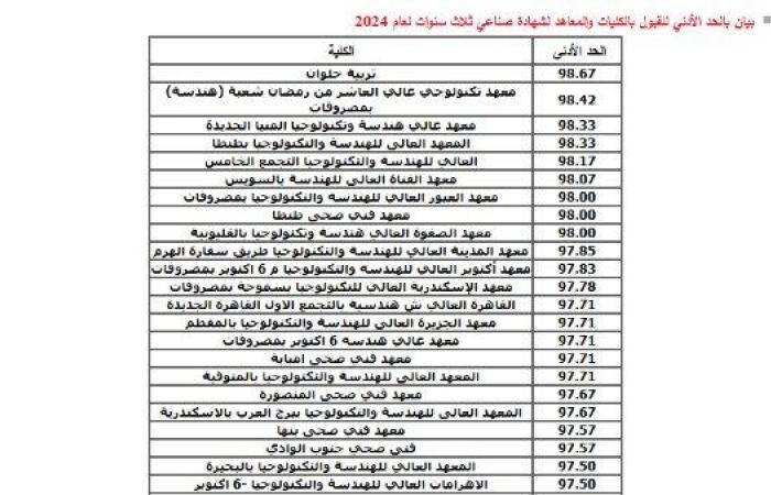 مؤشرات تنسيق المرحلة الثالثة 2025.. فرص متاحة للالتحاق بالكليات والمعاهد