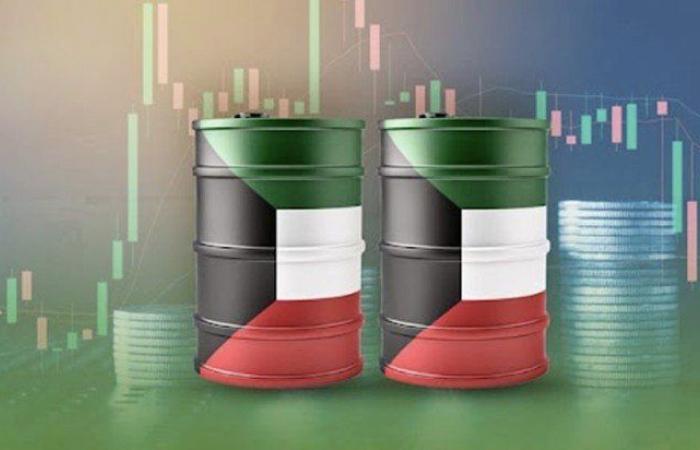 النفط الكويتي يرتفع 25 سنتاً ليبلغ 71.24 دولاراً للبرميل