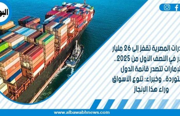 الصادرات المصرية تقفز إلى 26 مليار دولار في النصف الأول من 2025.. الإمارات تتصدر قائمة الدول المستوردة.. وخبراء: تنوع الأسواق وراء هذا الإنجاز