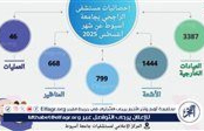 مستشفى الراجحي بجامعة أسيوط تستقبل 3387 حالة خلال شهر