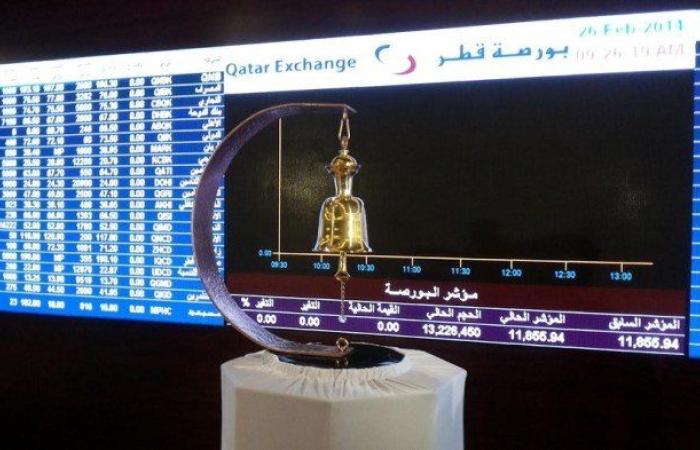 انخفاض مؤشر بورصة قطر ليغلق تداولات اليوم عند مستوى 11175.48 نقطة
