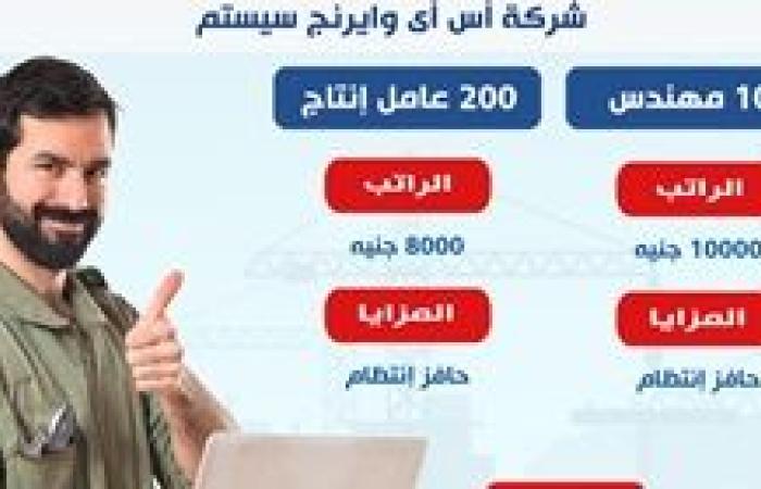 وزارة العمل تعلن عن 300 فرصة عمل بإحدى شركات القطاع الخاص