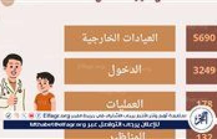 مستشفى الأطفال بجامعة أسيوط تستقبل (5690) حالة خلال شهر